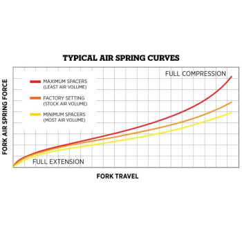 Air Volume Spacer pre vidlice FOX Float 34/36/38 (5cc)